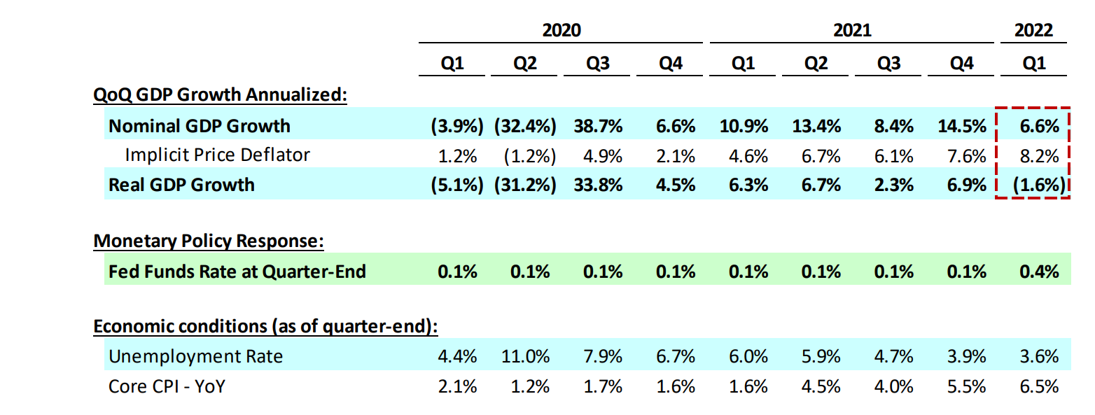 2020~2022년 명목&#44; 실질GDP (미국)