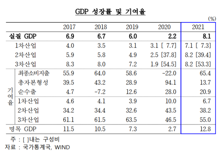  중국 2021 경제성장률