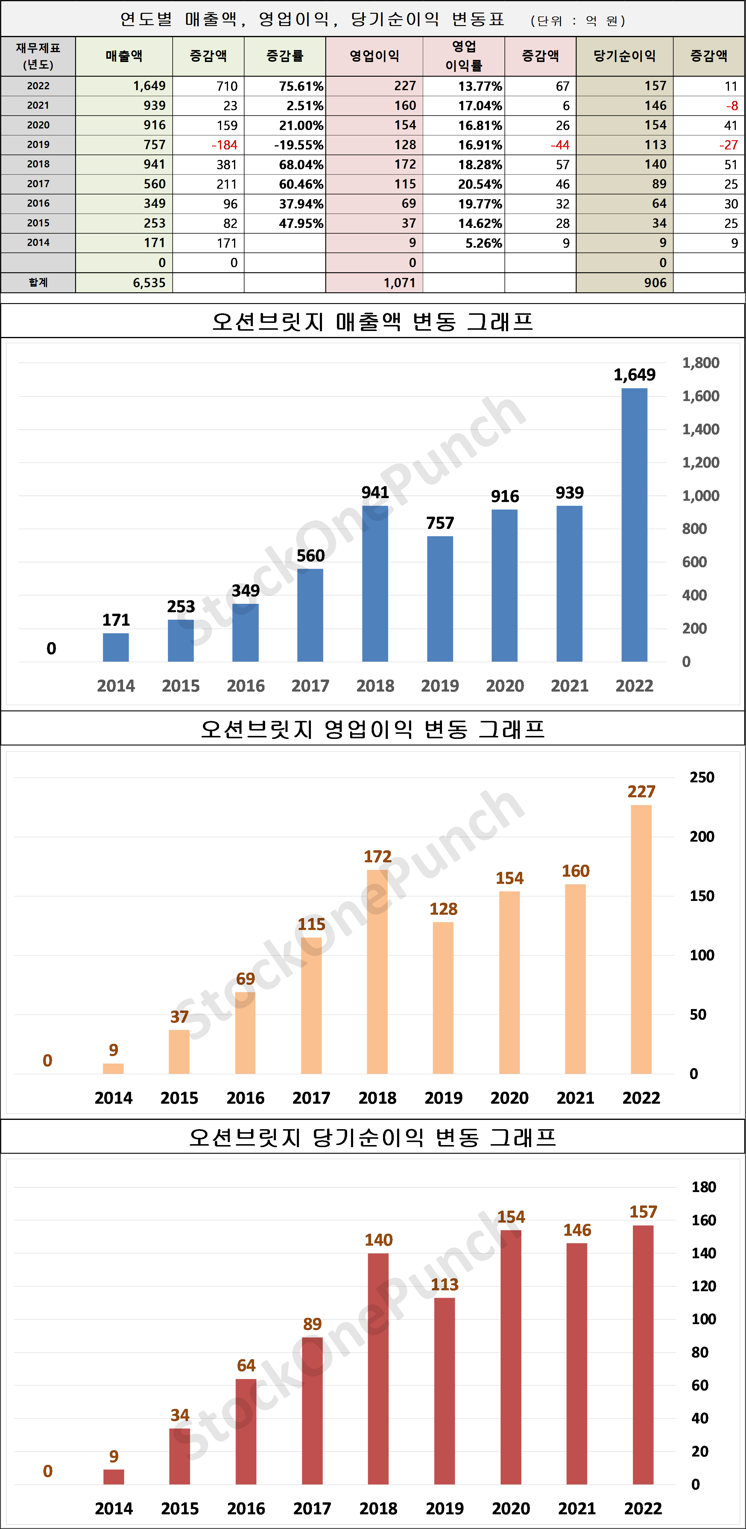 오션브릿지 의 매출액, 영업이익, 당기순이익 변동표 및 그래프