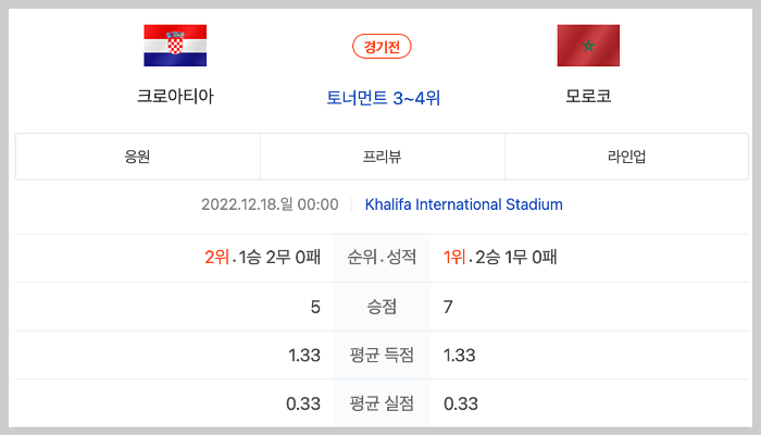 크로아티아 vs 모로코 카타르 월드컵 성적 비교