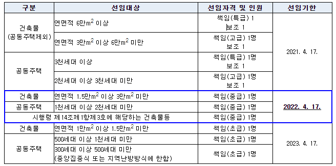 기계설비유지관리자 선임기준 및 기한