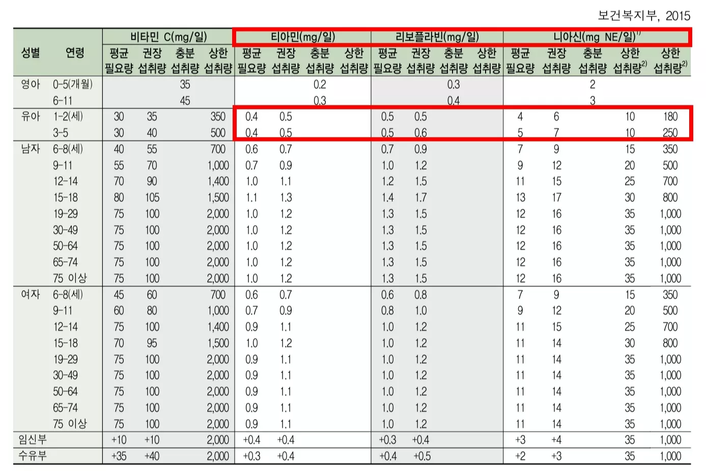 연령별 비타민b군 섭취 권장량