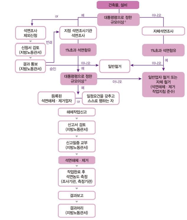  [석면] 석면 건축자재 해체 제거 시 절차 및 방법 등 관련 법규 해설