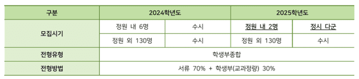 특성화고졸재직자 인원 및 모집시기 변경