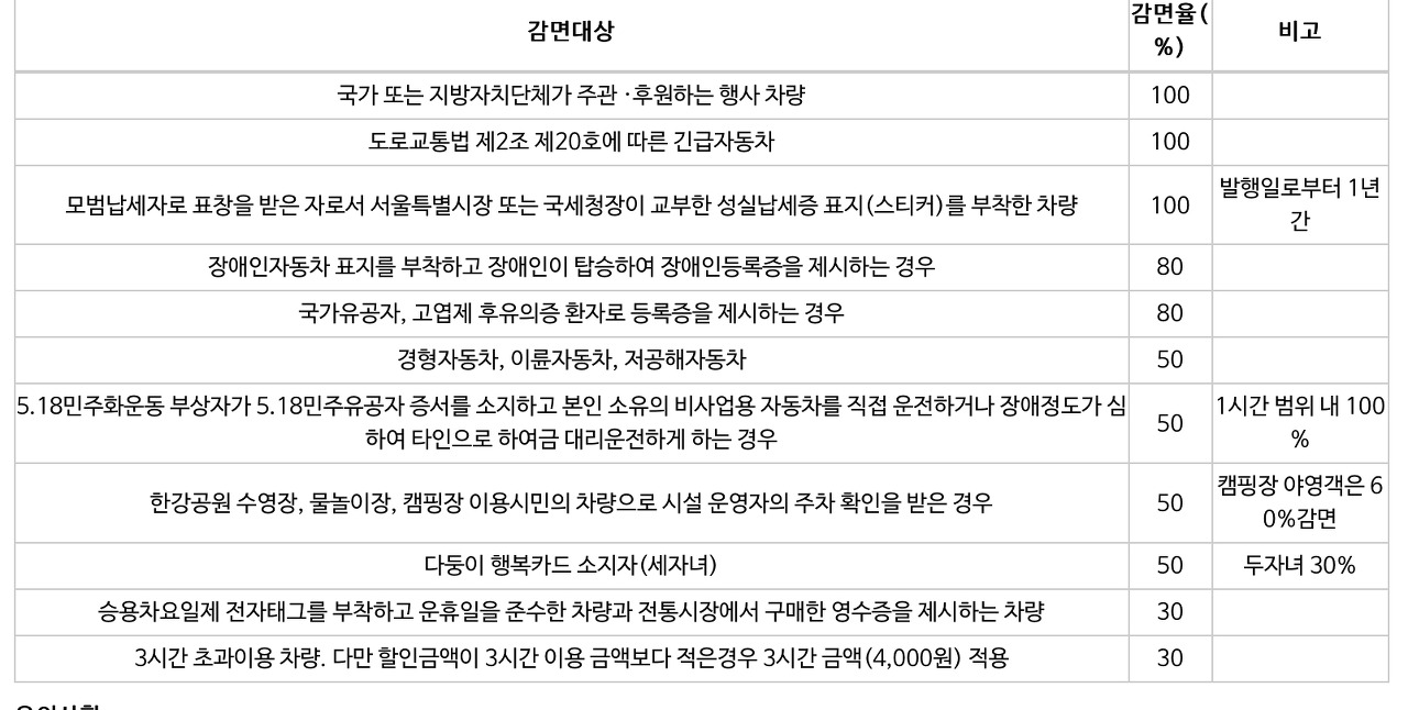 여의도 한강공원 주차장 주소 위치 및 비용 가격 요금 할인 정보