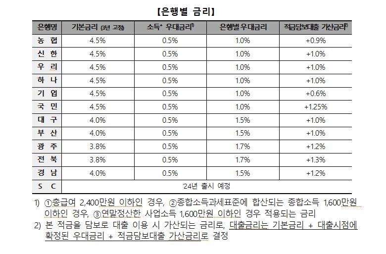 청년도약계좌-은행별-금리