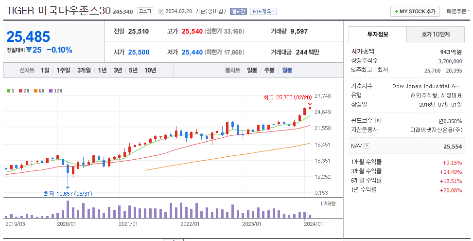 TIGER 미국다우존스30