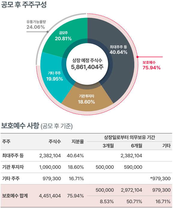 공모후 주주구성