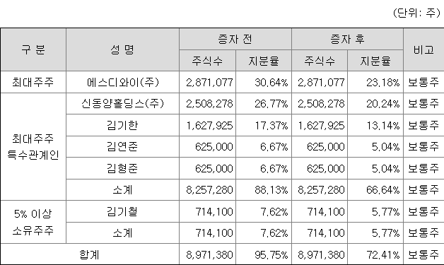 모티브링크 최대주주