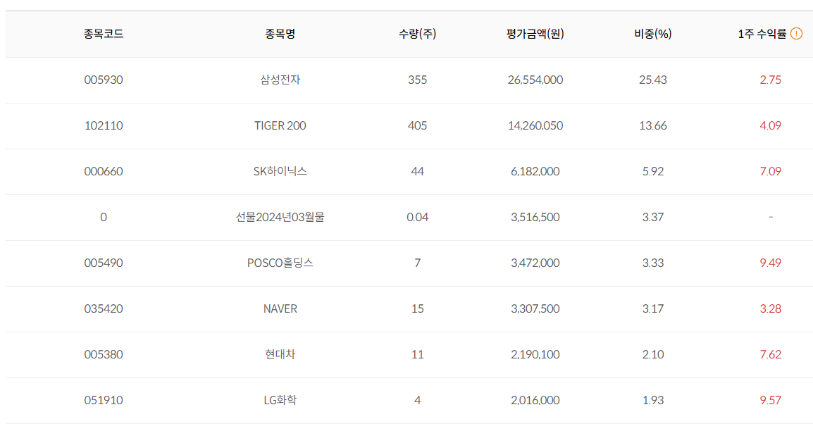 TIGER 배당프리미엄액티브 구성 종목