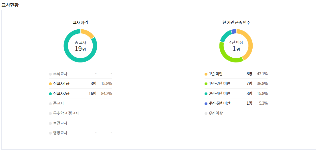 청학숲유치원 교사 현황