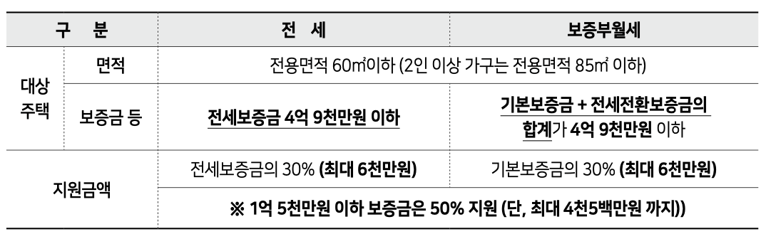 주택은 서울시의 월세보증금 지원 및 지원금액에 따라