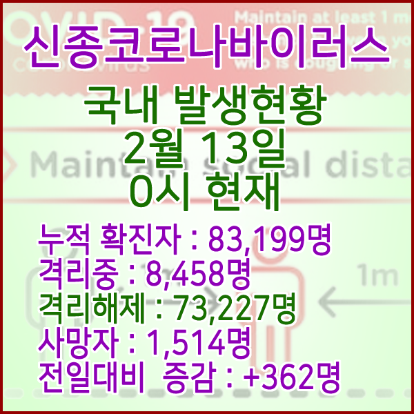  코로나19(코로나바이러스) 2월 13일 0시 국내(해외포함) 발병 83,199명 / 73,227명 완치 격리해제 / 사망자 1,514명