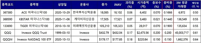 Nasdaq 100 ETF 알아보기(QQQ, QQQM, 국내 상장 ETF까지) - Nasdaq 100 ETF 알아보기(QQQ, QQQM, 국내 상장 ETF까지) - 나스닥 100 지수를 추종하는 ETF 비교 - 보수율, ETF의 진짜 총 비용(투자설명서와 Prospectus) Nasdaq 100 ETF 알아보기(QQQ, QQQM, 국내 상장 ETF까지) - Nasdaq 100 ETF 알아보기(QQQ, QQQM, 국내 상장 ETF까지) - 나스닥 100 지수를 추종하는 ETF 비교 - 보수율, ETF의 진짜 총 비용(투자설명서와 Prospectus)
