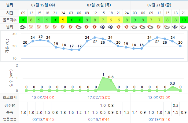 알펜시아CC 가격 및 날씨