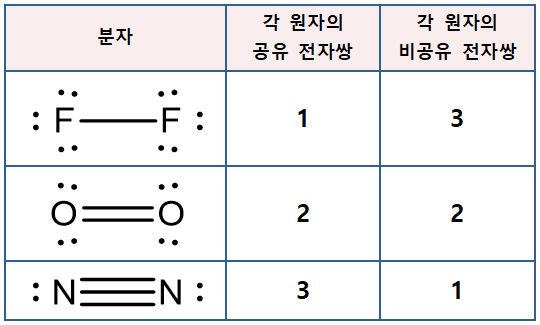 공유 전자쌍&#44; 결합 전자쌍&#44; Bonded Pairs&#44; 비공유 전자쌍&#44; 비결합 전자쌍&#44; 고립 전자쌍&#44; Lone Pairs