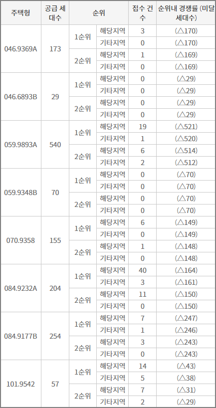 대명자이 그랜드시티 최종 청약 결과(타입별 청약 미달 세대수)