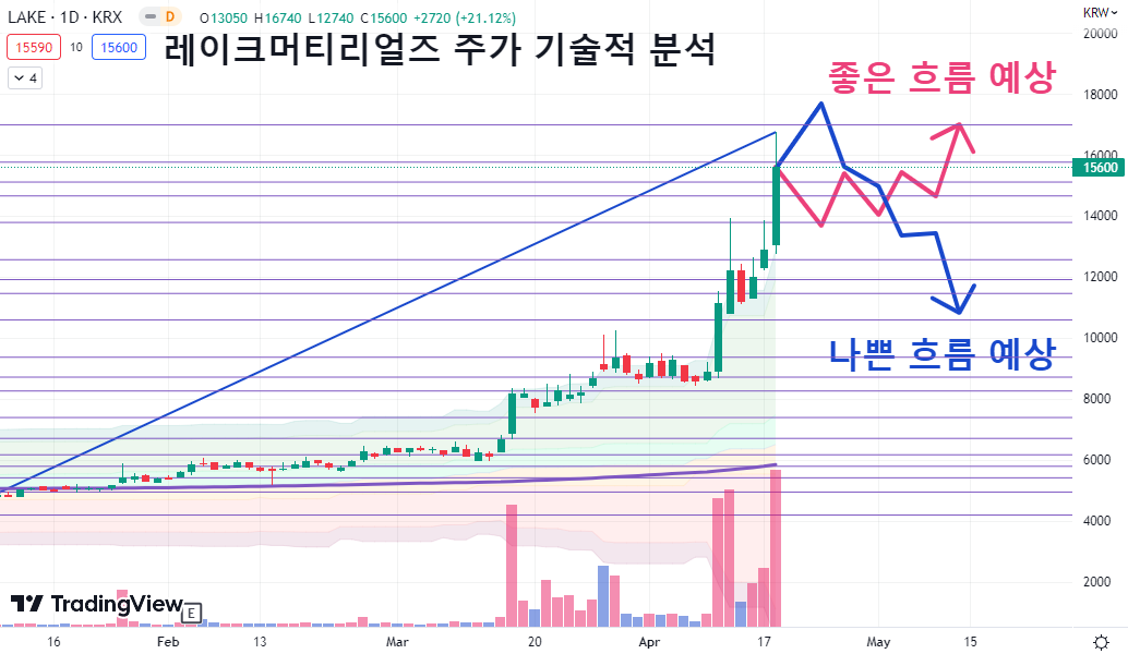 레이크머티리얼즈 기술적 분석