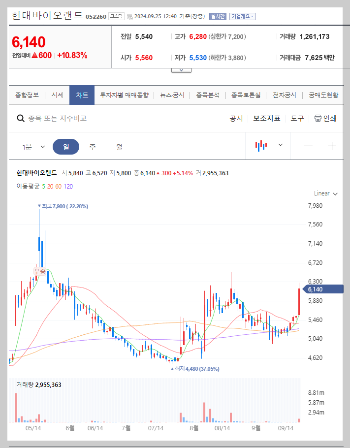 현대바이오랜드 주가 분석