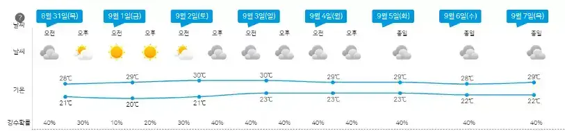 이번 주 날씨예보