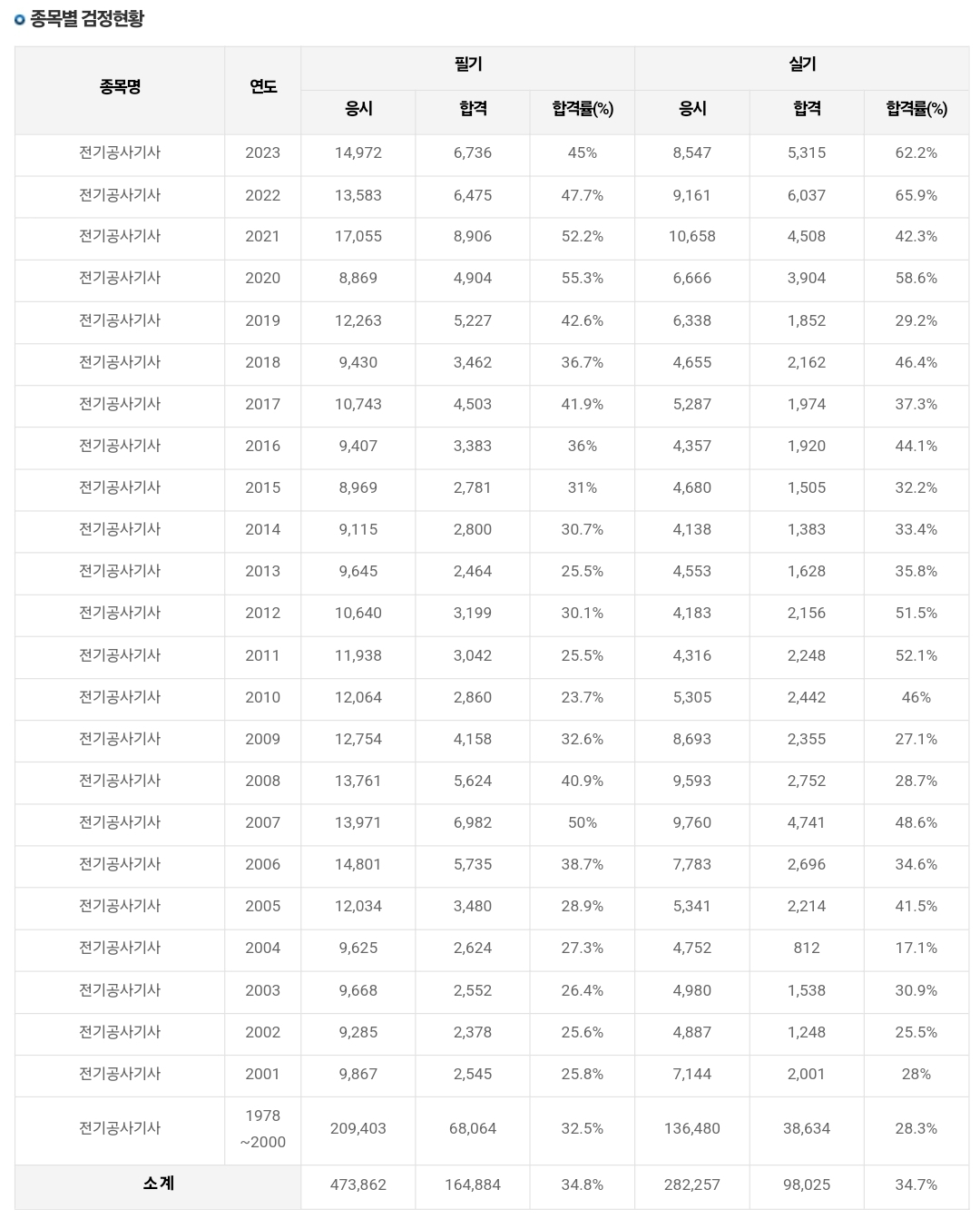 전기공사기사 연도별 필기/실기 합격률