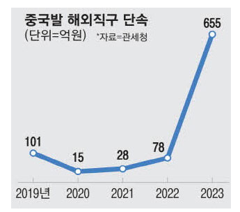 중국발 해외직구 단속