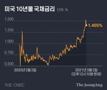  3월 미국 국채 금리 전망과 인프레이션 관련주 매매전략