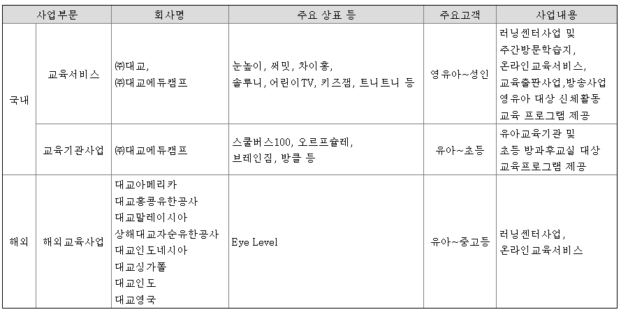 대교 주가상승 시기와 학습지/교육서비스 전망