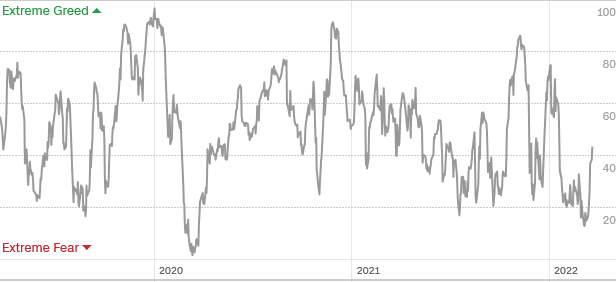 2022-03-22 Fear n Greed Index Over Time