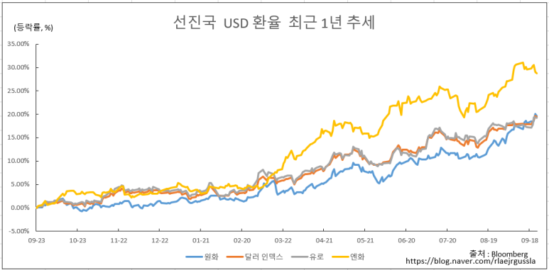  시장분석 - 환율, 금리, 주가 매크로 진단