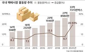 택배