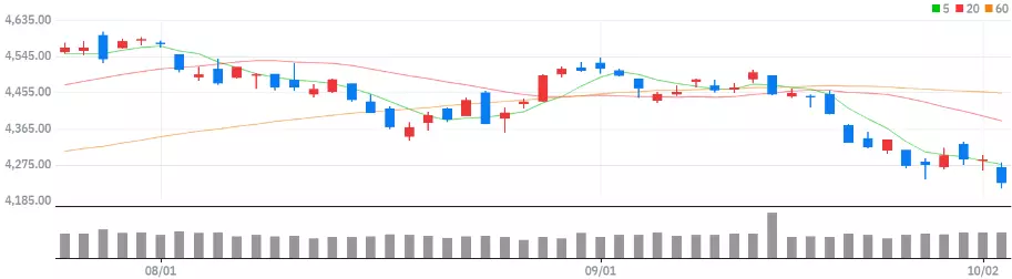 7월 중순 ~ S&P500지수 추이