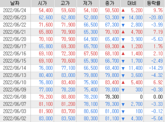 위메이드 6월달 주가 현황