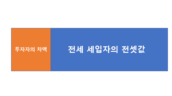 부동산 갭투자 차액 전세값