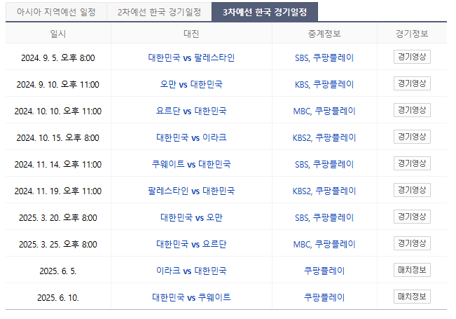 북중미월드컵, 월드컵3차예선순위