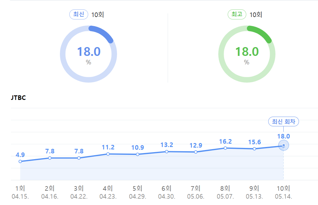 닥터차정숙-시청률