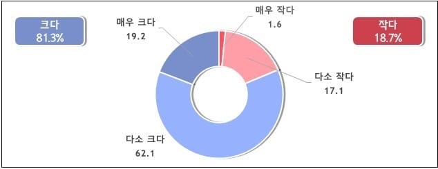 "중대재해처벌법 중소기업 경영 부담 크다" 한 목소리