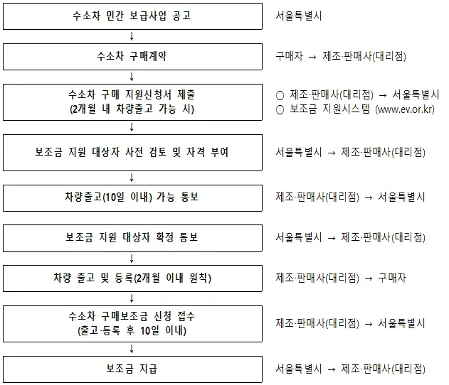 수소차 구매 보조금 지원 절차