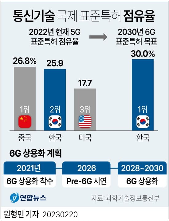 [K-네트워크 2030 전략] 6G 상용화 시기&#44; 2028년으로 앞당긴다