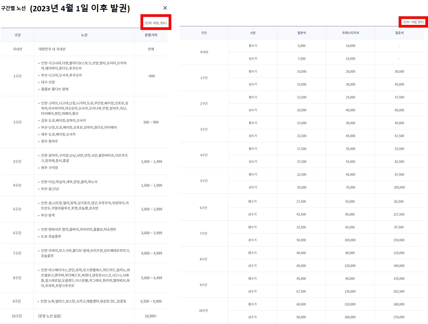 대한항공 마일리지 공제표 변경 내용(2023년 4월 1일부터 적용)