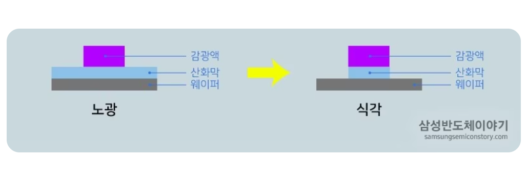 반도체 etch 공정