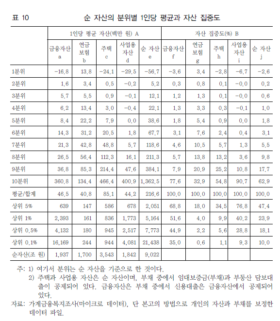 순 자산 10분위 구성 표