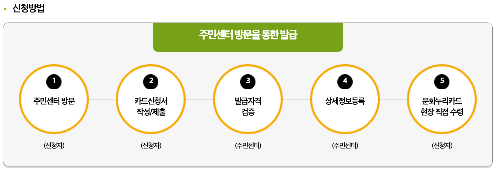 문화누리카드 신청 및 사용처