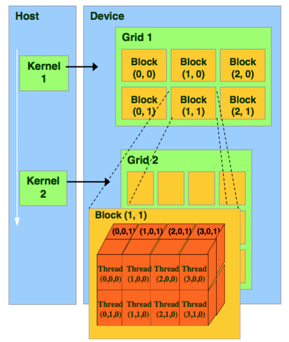 dim3 blockspergrid