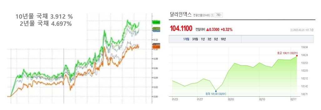 &lt;국채수익률 및 달럭인덱스&gt;