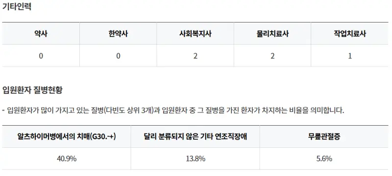 경상남도-김해시-나누리요양병원-기타인력-입원환자-질병현황