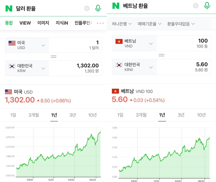 환율비교 (한국 미국 베트남) [출처: 네이버]