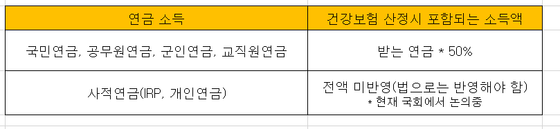 연금소득 반영비율