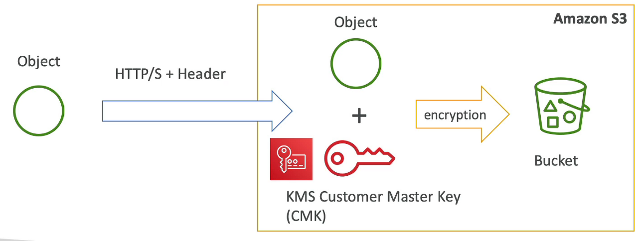 SSE-KMS (Key Manager Service)