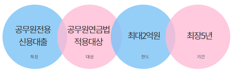 공무원대출 금리